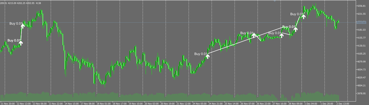 Trade history chart from the Pivot Killer forward test on XAUUSD, showing a series of 0.01-lot buy entries during an uptrend. White arrows mark buy entries and red arrows mark sell entries.