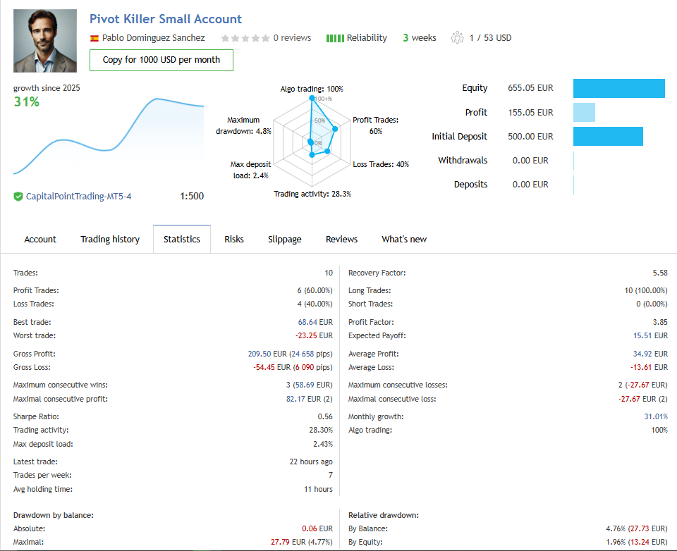 Overview of the Pivot Killer Small Account forward test results: 31% growth, 10 trades, profit factor around 3.85.