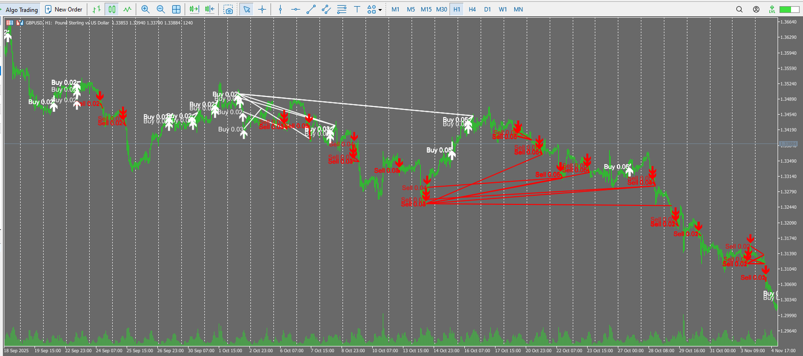 Quantum Emperor MT5 forward trade history (white arrows = Buy, red arrows = Sell)