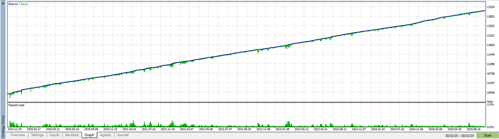 Backtest equity curve for Quantum King EA (AUDCAD, 2005–2025, fixed 0.01 lot)