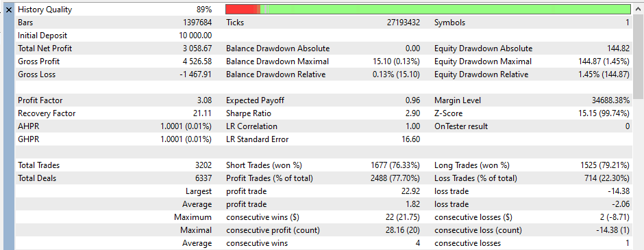 Backtest statistics report for Quantum King EA (initial deposit 10,000 USD, net profit about 3,058 USD, maximum floating loss about 145 USD)