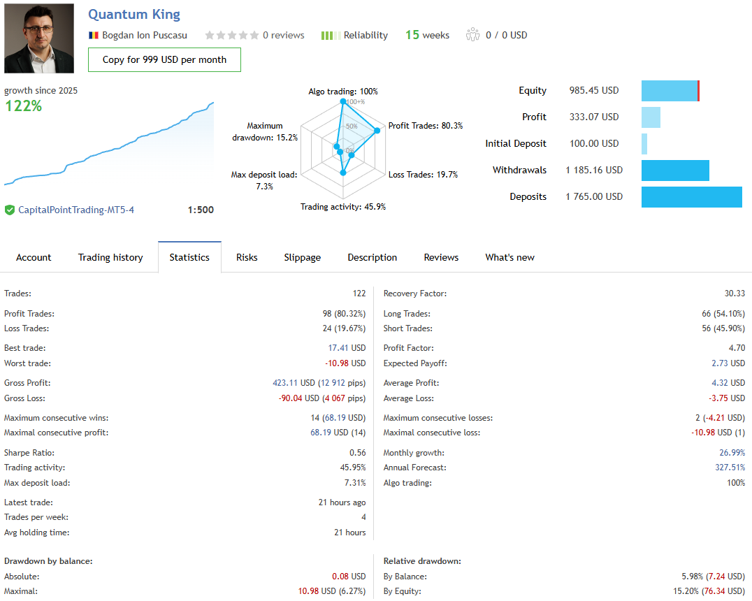 Forward test statistics for Quantum King EA (MQL5 signal, as of December 2025)