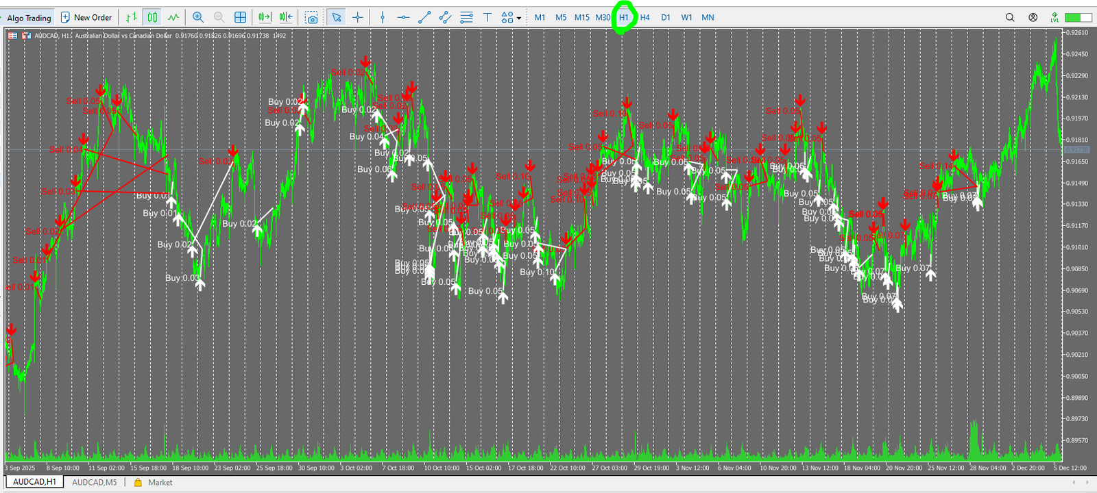 Overview of forward trades for Quantum King EA on AUDCAD, H1 (white arrows: buys, red arrows: sells)