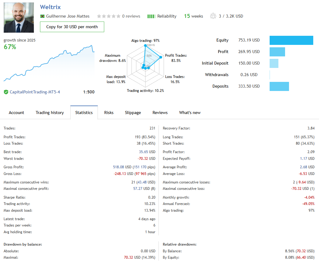Weltrix forward test statistics (MQL5 signal: 15 weeks, 67% growth, max drawdown ~8.6%)