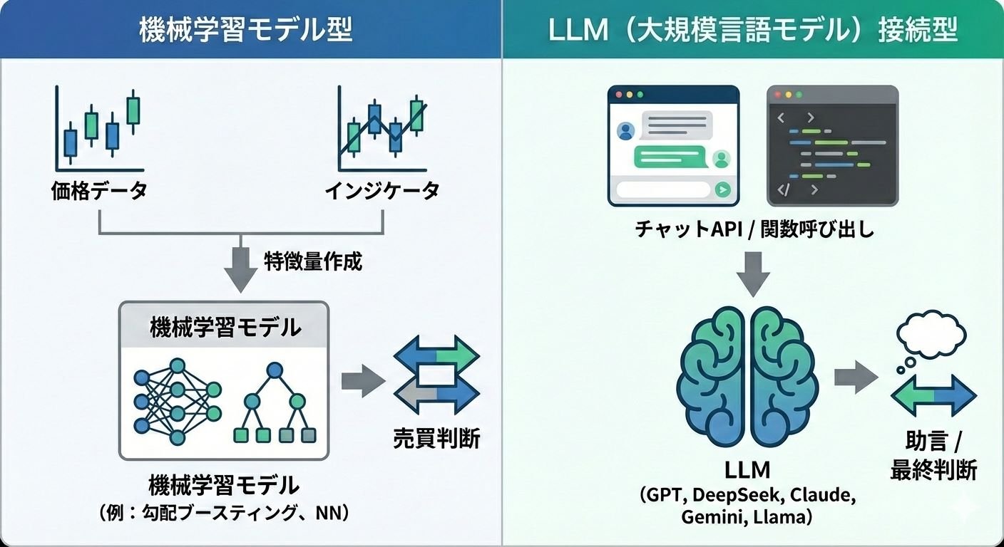 AI自動売買EAの比較図：機械学習EA（特徴量→学習モデルで売買判断）とLLM連携EA（GPTなど外部APIの助言を利用）。AIトレーディングの仕組みと検証の難しさの違い。