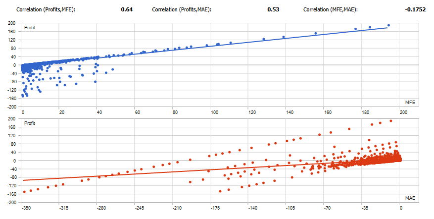 Analysis scatter plots for a grid (averaging-down) EA: top shows profit vs MFE, bottom shows profit vs MAE, with correlation values included.