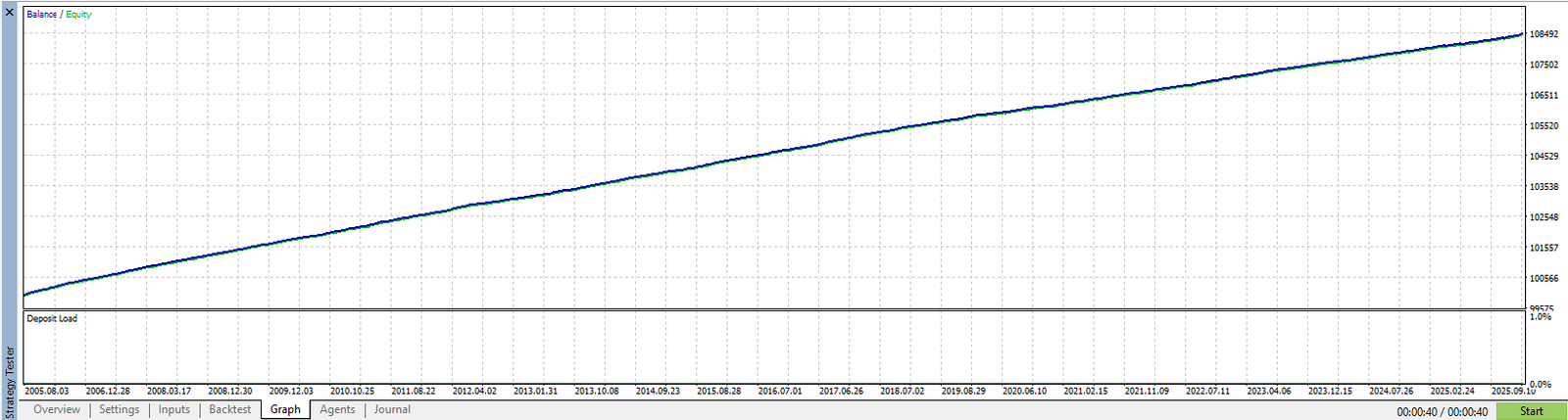 CryonX EA backtest balance/equity curve (2005–2026, XAUUSD, fixed 0.01 lot)