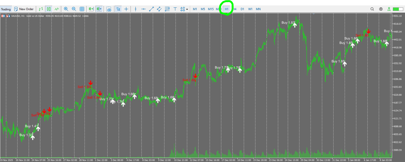 Forward trade-history plot for CryonX EA (white=Buy, red=Sell, H1 view)