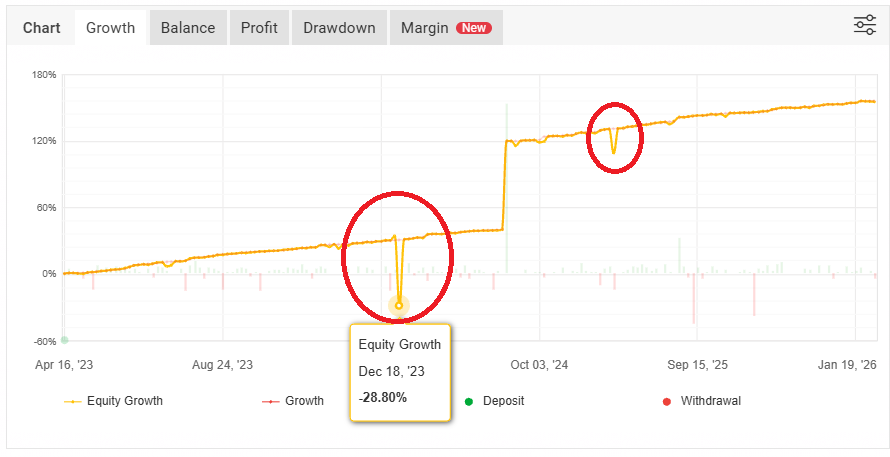 Myfxbook Equity Growth example showing sharp drops and recoveries typical of grid/martingale EAs