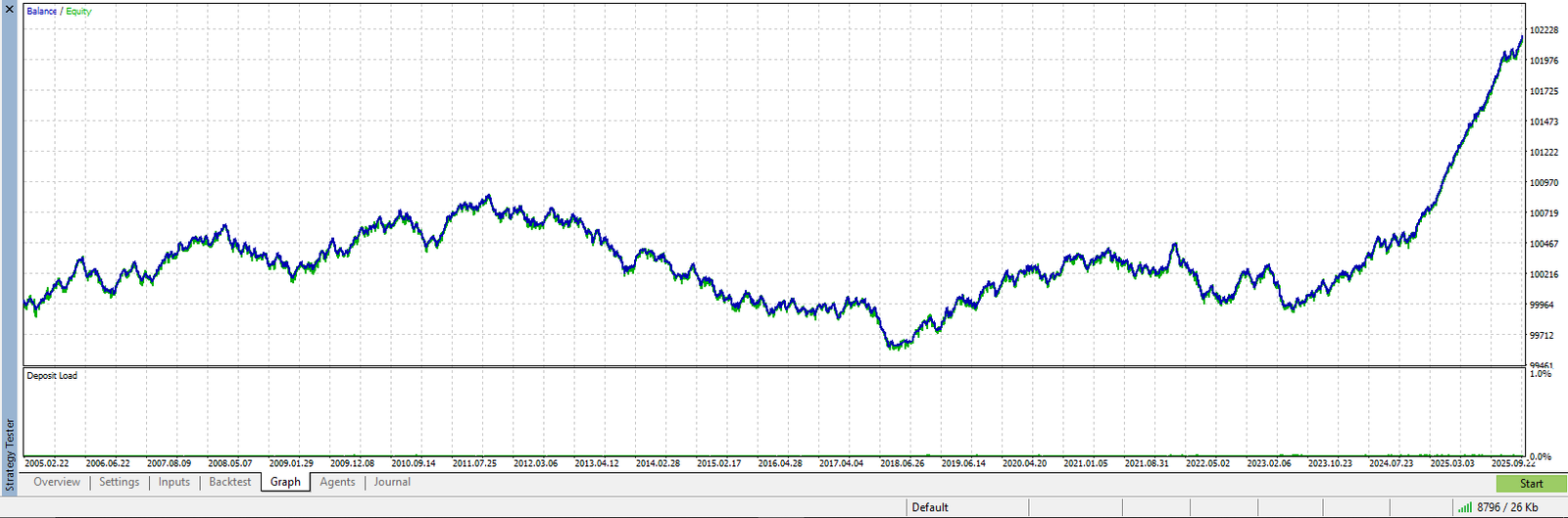 Golden Hen EA backtest balance/equity curve from 2005 to 2026, showing a strong improvement after 2023.