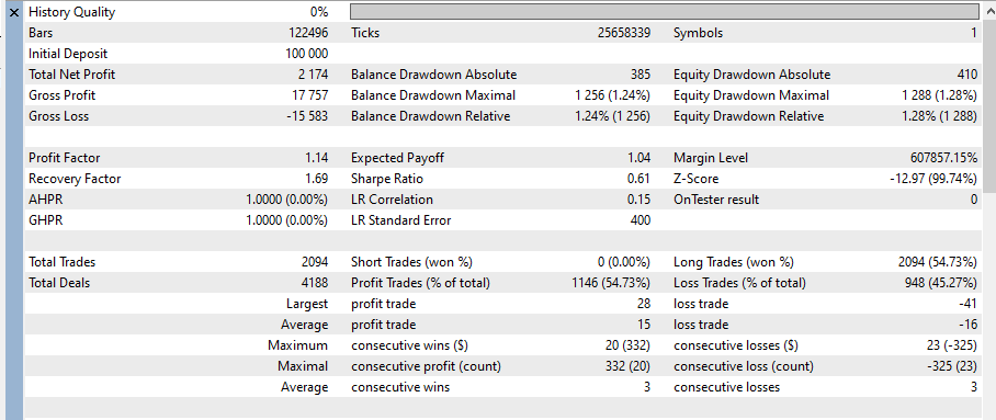 Golden Hen EA MT5 backtest stats: 2,094 trades, Profit Factor 1.14, maximum equity drawdown (absolute) 1,288 USD, long-only.