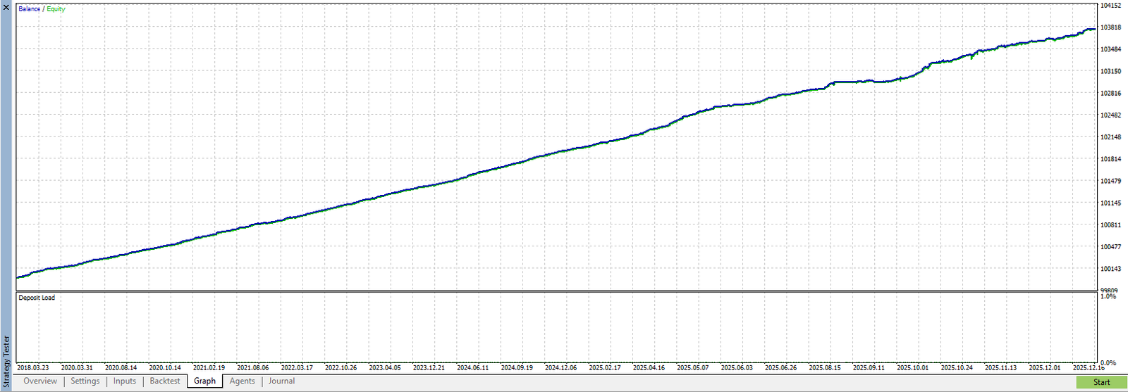 Goldwave EA MT5 backtest balance and equity curve (2005–2026 setting, but trading starts after 2018)