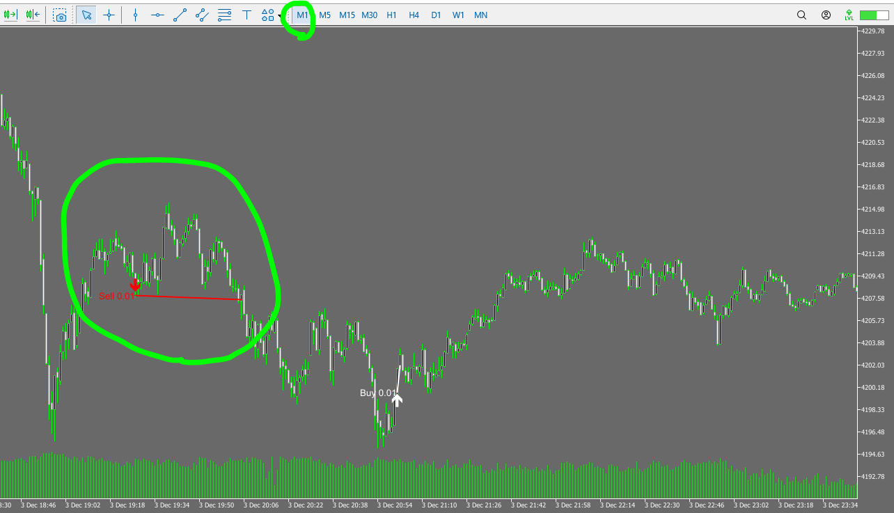 Goldwave EA MT5 forward Sell example (M1): positions tend to be held during adverse moves