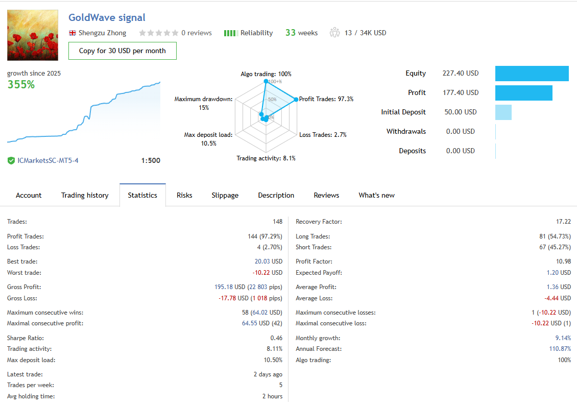 MQL5 GoldWave signal statistics: 355% growth, 33 weeks, 148 trades, 97.29% win rate