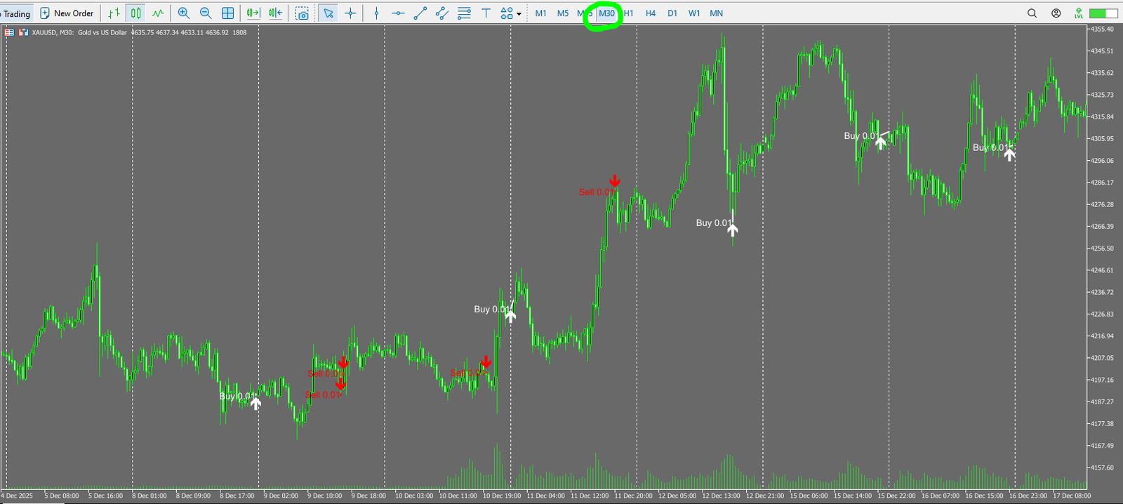 Goldwave EA MT5 forward trade history (M30): white = Buy, red = Sell