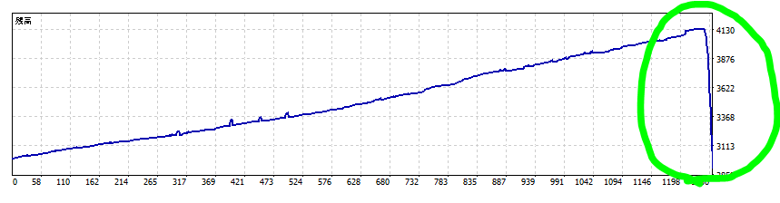 Backtest balance curve of a grid EA: it rises steadily at first, then collapses near the end and blows up (right edge highlighted).