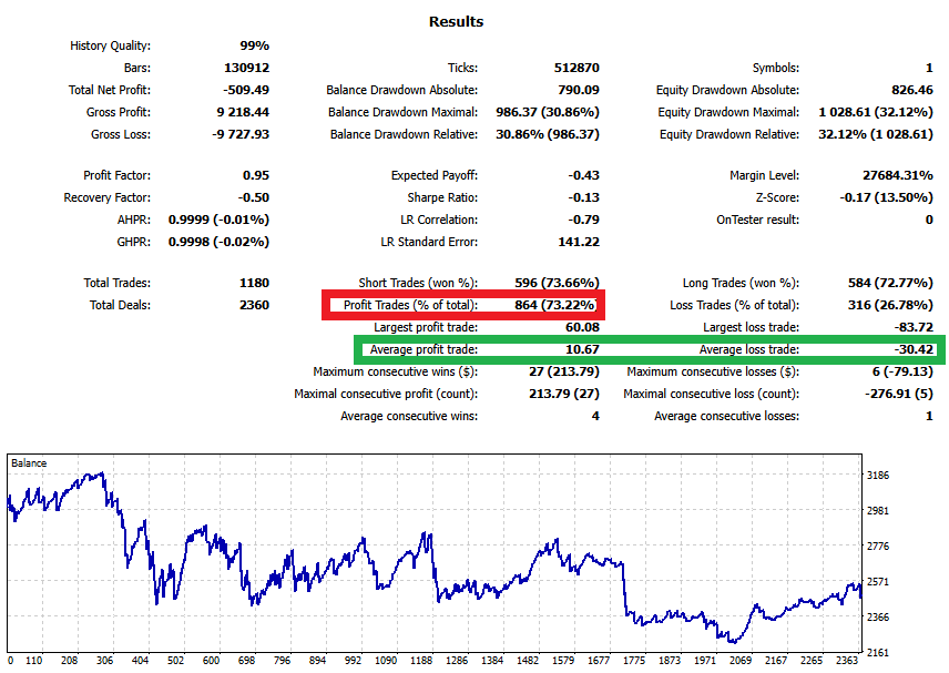 MT5 backtest report: An EA with a 73% win rate but negative net profit (Avg win 10.67 vs Avg loss -30.42)