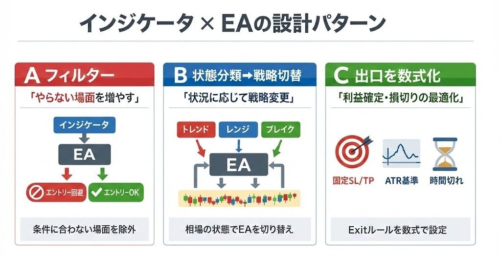 インジケーター×EAの設計パターン図：Aフィルター、B相場状態で戦略切替、C決済ルール（固定/ATR/時間）。