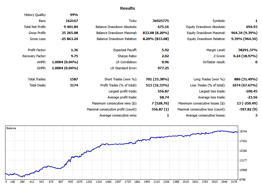 MT5 backtest results (1-minute OHLC): Statistics summary for the same EA