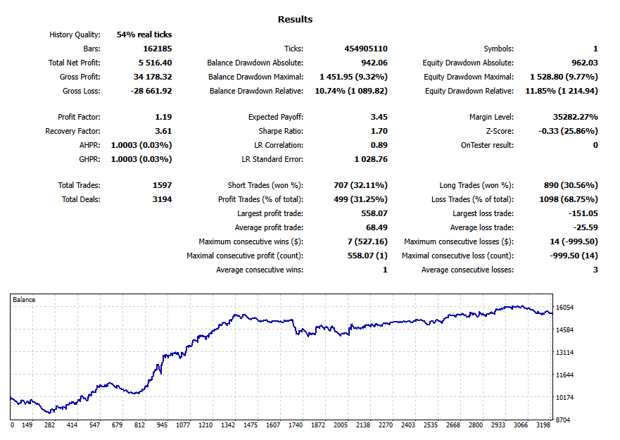 MT5 backtest results (real ticks): Statistics summary for the same EA