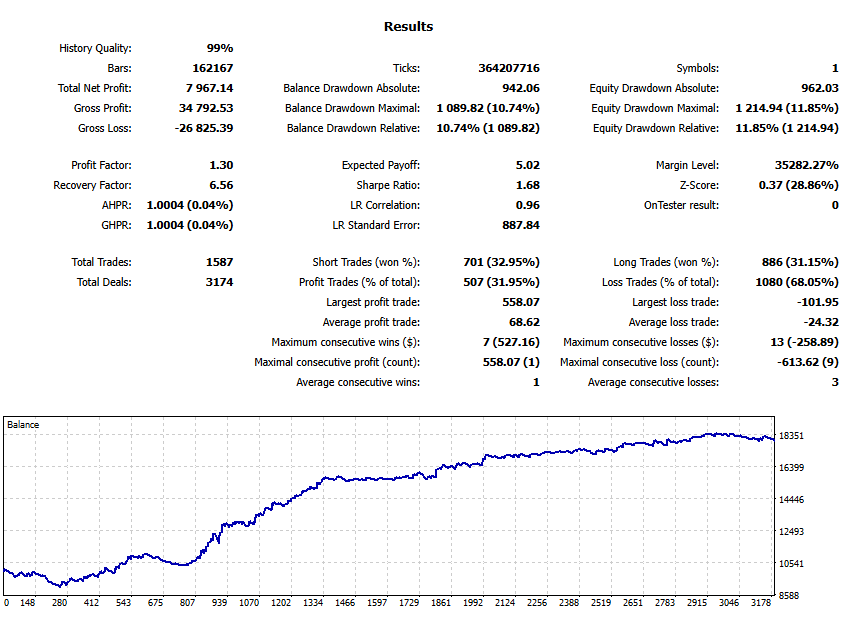 MT5 backtest results (every tick): Statistics summary for the same EA