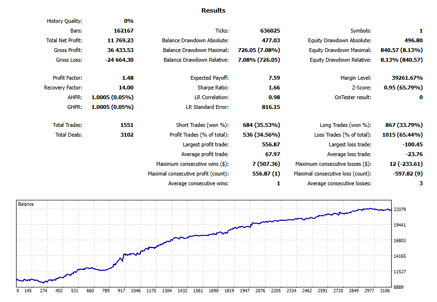 MT5 backtest results (open prices only): Statistics summary for the same EA