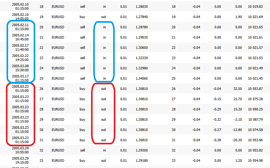 Example in MT5 Deals showing evenly spaced scale-ins and simultaneous close: possible grid behavior