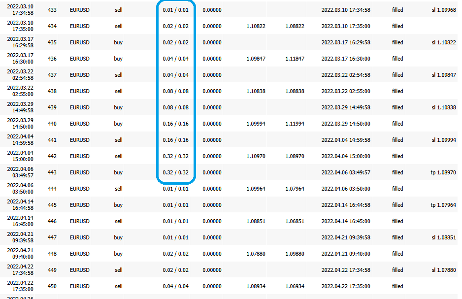 Example in MT5 Orders where lot size doubles: 0.01 → 0.02 → 0.04 → 0.08…