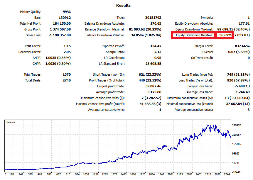 MT5 backtest result: Equity Drawdown Relative is about 36%