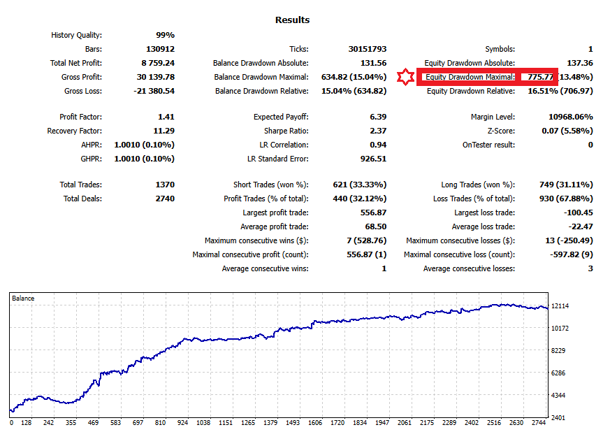 MT5 backtest report (fixed lot): highlighting Equity Drawdown Maximal (USD)