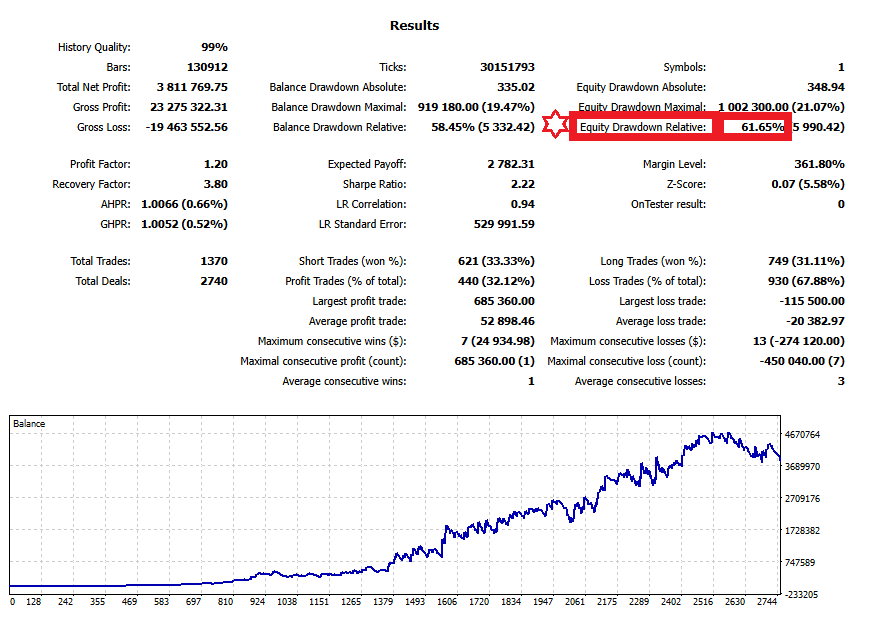 MT5 backtest report (auto-lot): highlighting Equity Drawdown Relative (%)