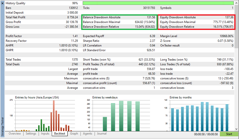 MT5 Strategy Tester drawdown section (Balance DD and Equity DD)
