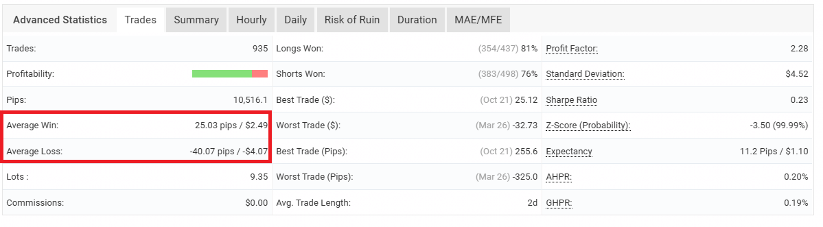 Myfxbook Advanced Statistics example highlighting average win 25.03 pips vs average loss -40.07 pips