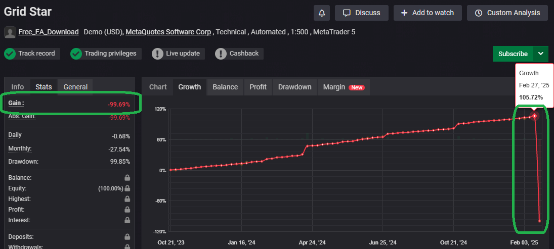 Myfxbook example: a grid EA (Demo) that collapses late and deteriorates to -99.69%
