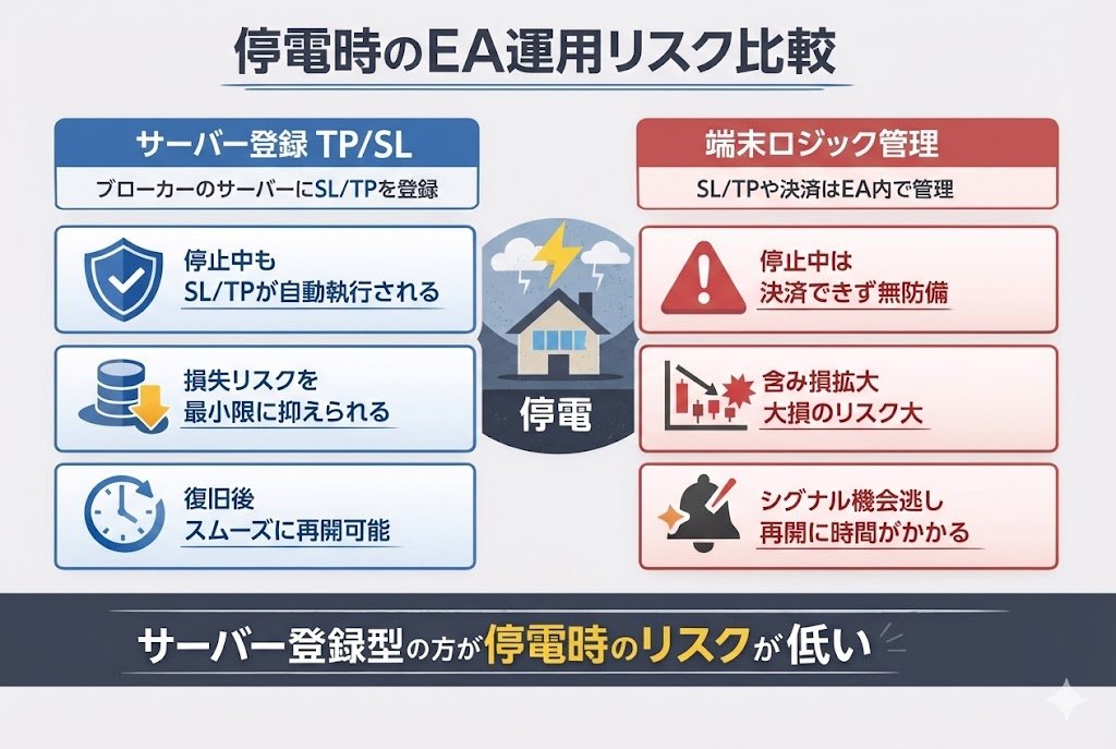 停電時のEA運用リスクを比較（サーバー登録TP/SLと端末ロジック管理の違い） 
