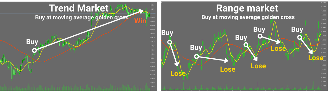 Comparison of trend vs range markets using a moving-average golden cross. In trends it can work well, while in ranges it tends to produce repeated losses.