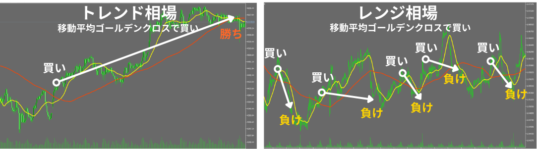移動平均ゴールデンクロスを用いたトレンド相場とレンジ相場の比較