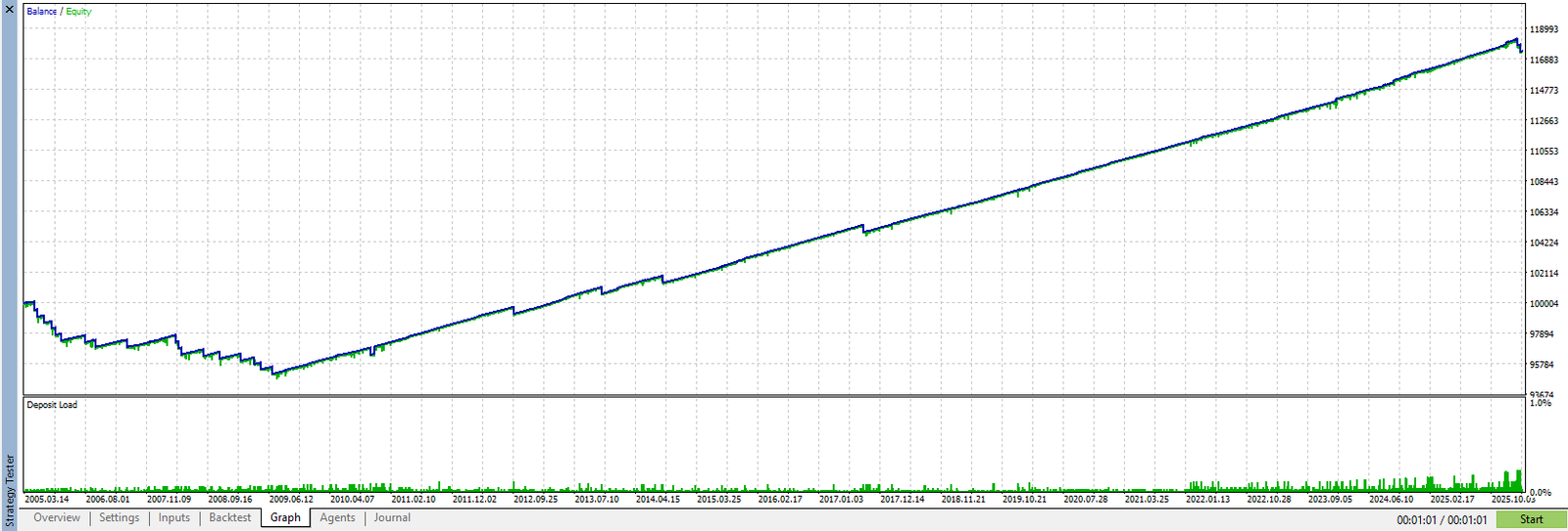 Vortex Turbo X backtest equity curve (XAUUSD, 2005–2026, fixed 0.01 lot)