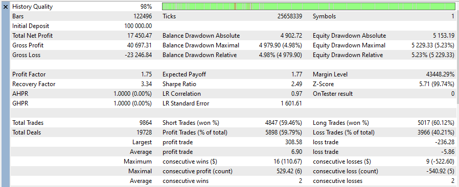 Vortex Turbo X backtest stats (net profit +17,450 USD, PF 1.75, max equity DD ~5,229 USD)