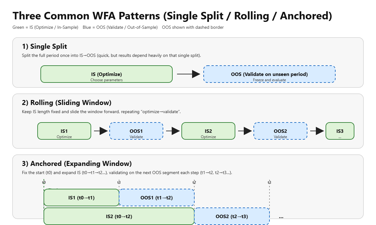Three common Walk-Forward Analysis patterns: Single Split, Rolling (sliding window), and Anchored (expanding window)