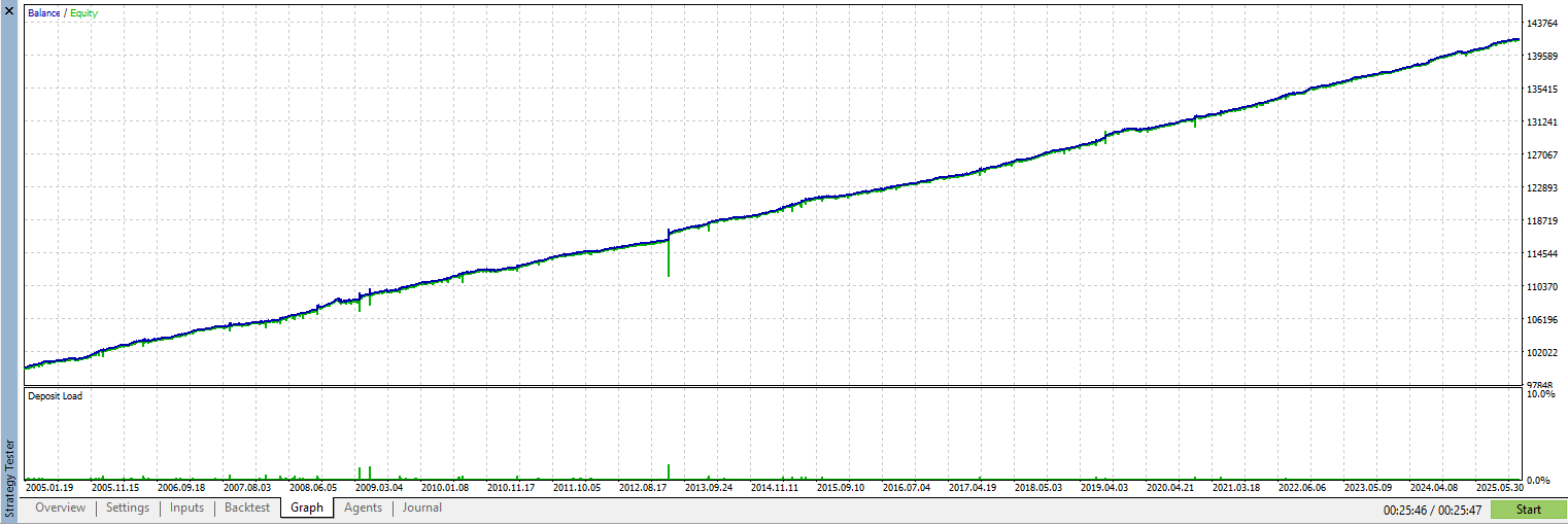 X Fusion AI backtest equity curve (GBPUSD, 2005–2026 Balance/Equity)