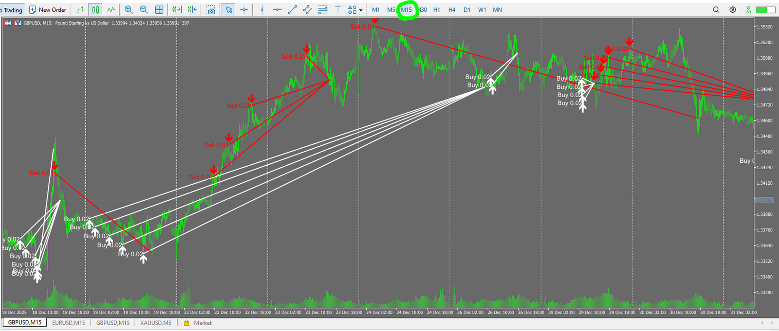 X Fusion AI forward trade plot (M15: continued position adding in the same direction)