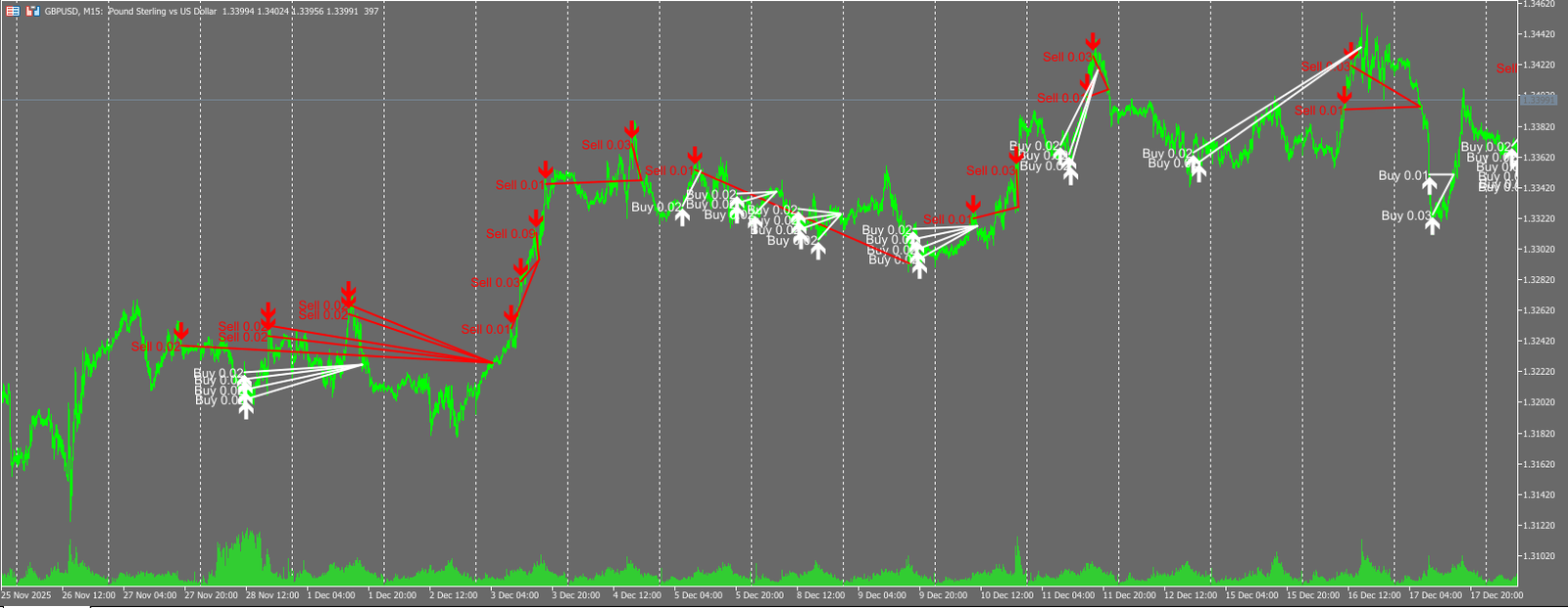 X Fusion AI forward trade plot overview (white = Buy, red = Sell)