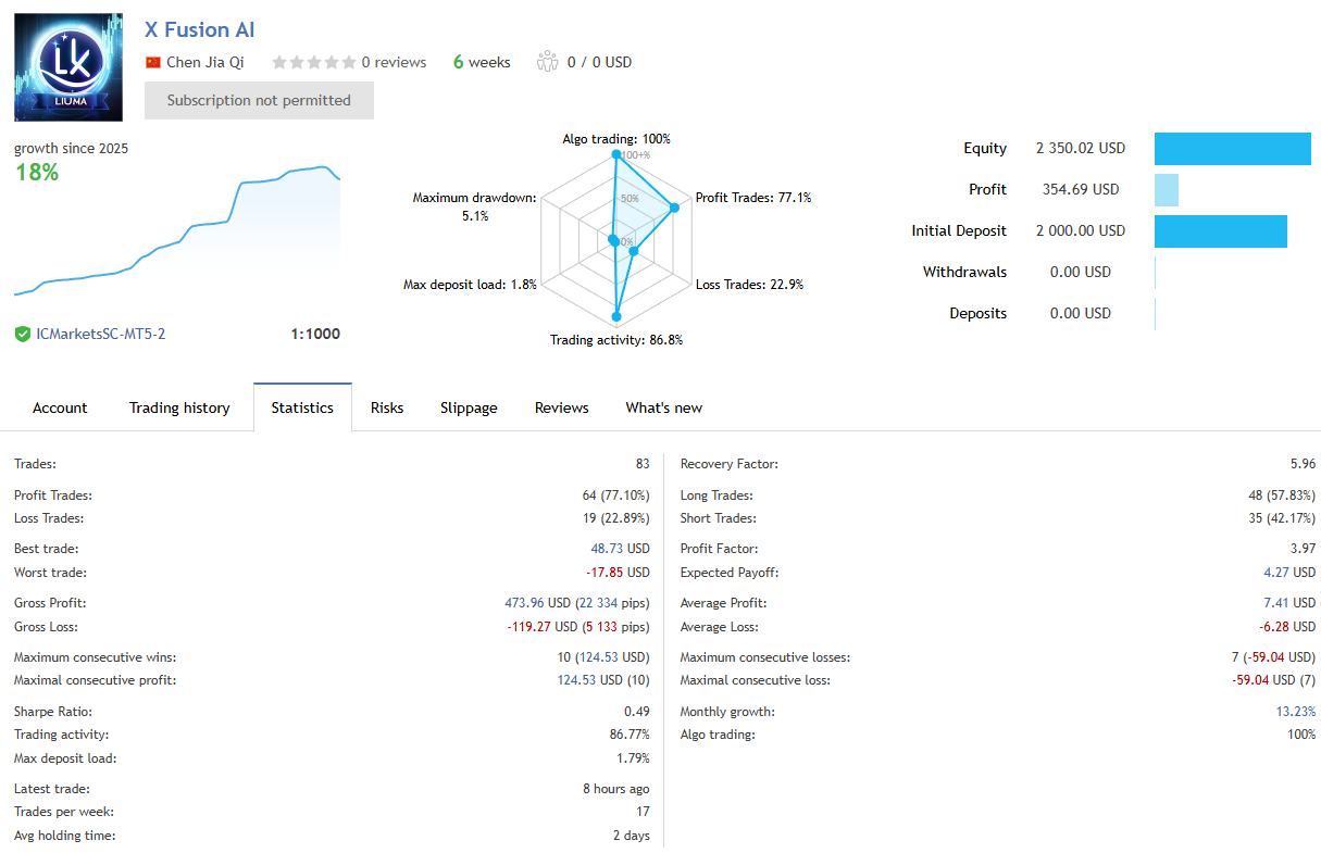 X Fusion AI (Chen Jia Qi) MQL5 signal statistics screen (growth, drawdown, PF)